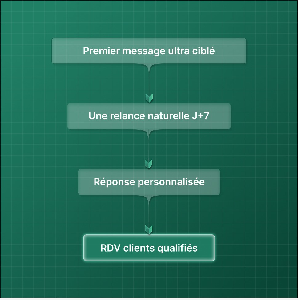 mon sdr optimisation email