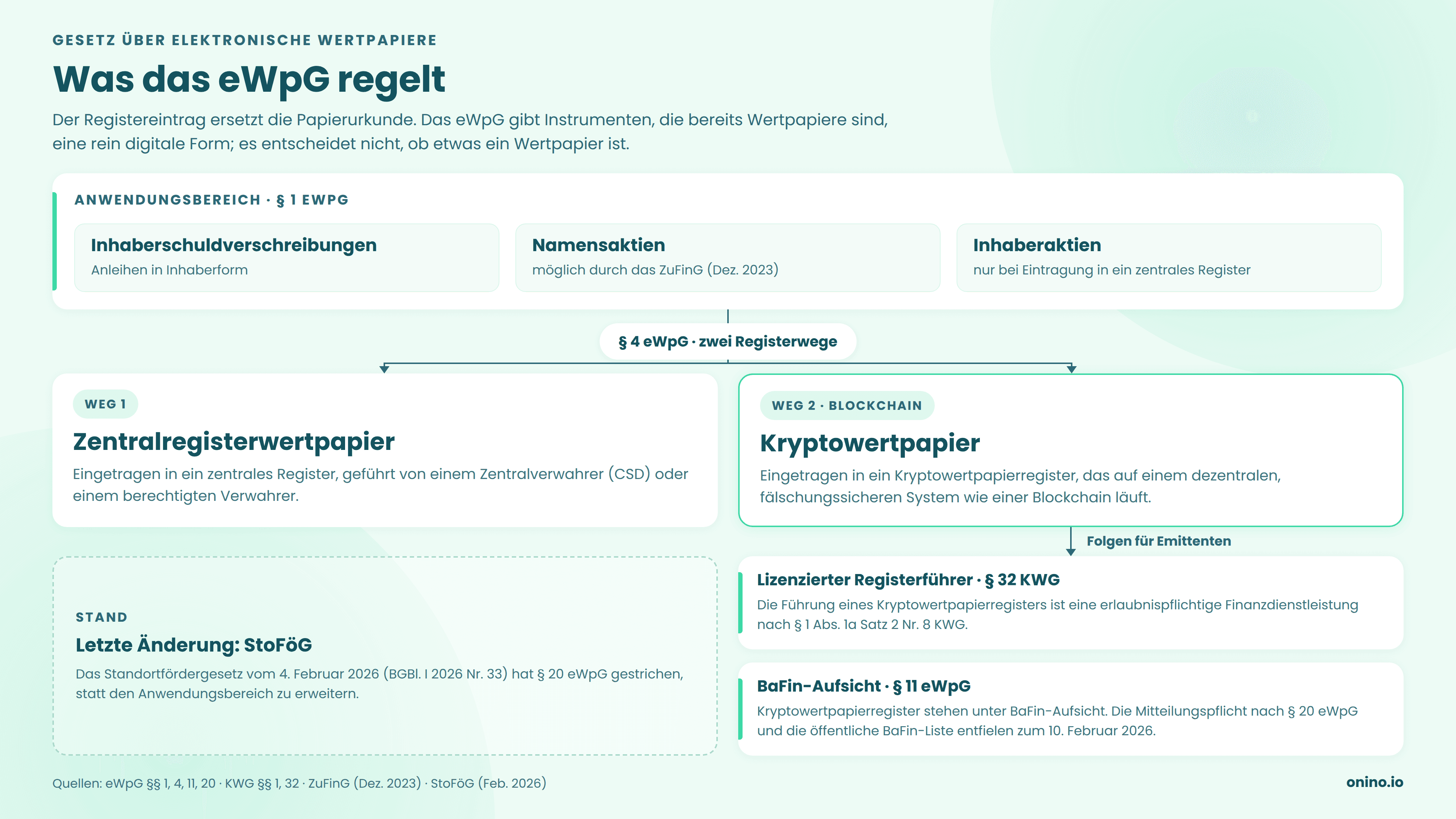 Diagramm zum Anwendungsbereich des eWpG: § 1 erfasst Inhaberschuldverschreibungen, Namensaktien und Inhaberaktien; § 4 teilt in Zentralregisterwertpapier und Kryptowertpapier; für den Kryptoweg gelten § 32 KWG und BaFin-Aufsicht nach § 11 eWpG.