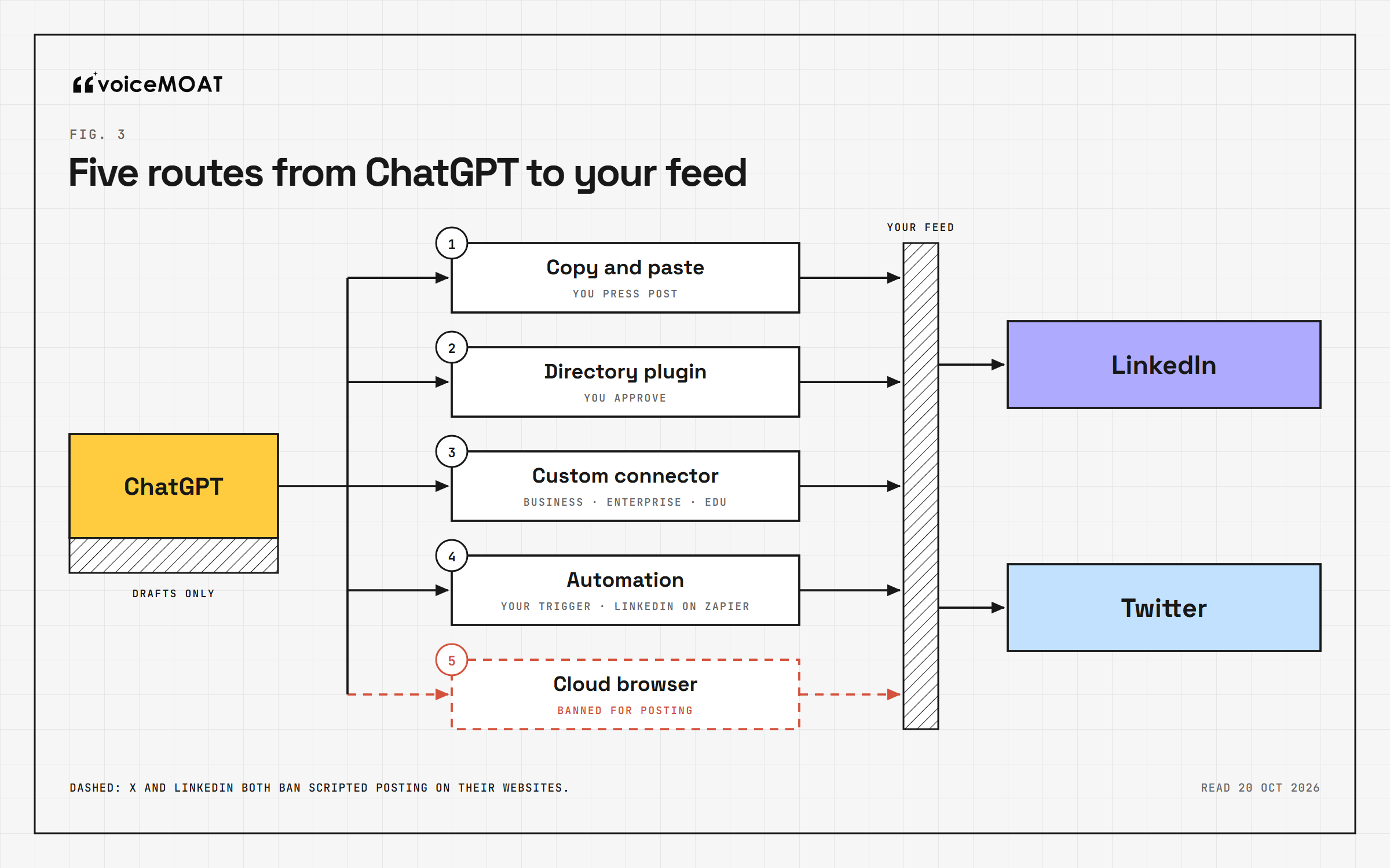 Five routes from ChatGPT to LinkedIn and Twitter: copy and paste, a directory plugin, a custom connector, an automation tool and a cloud browser, each with the point where a person says yes