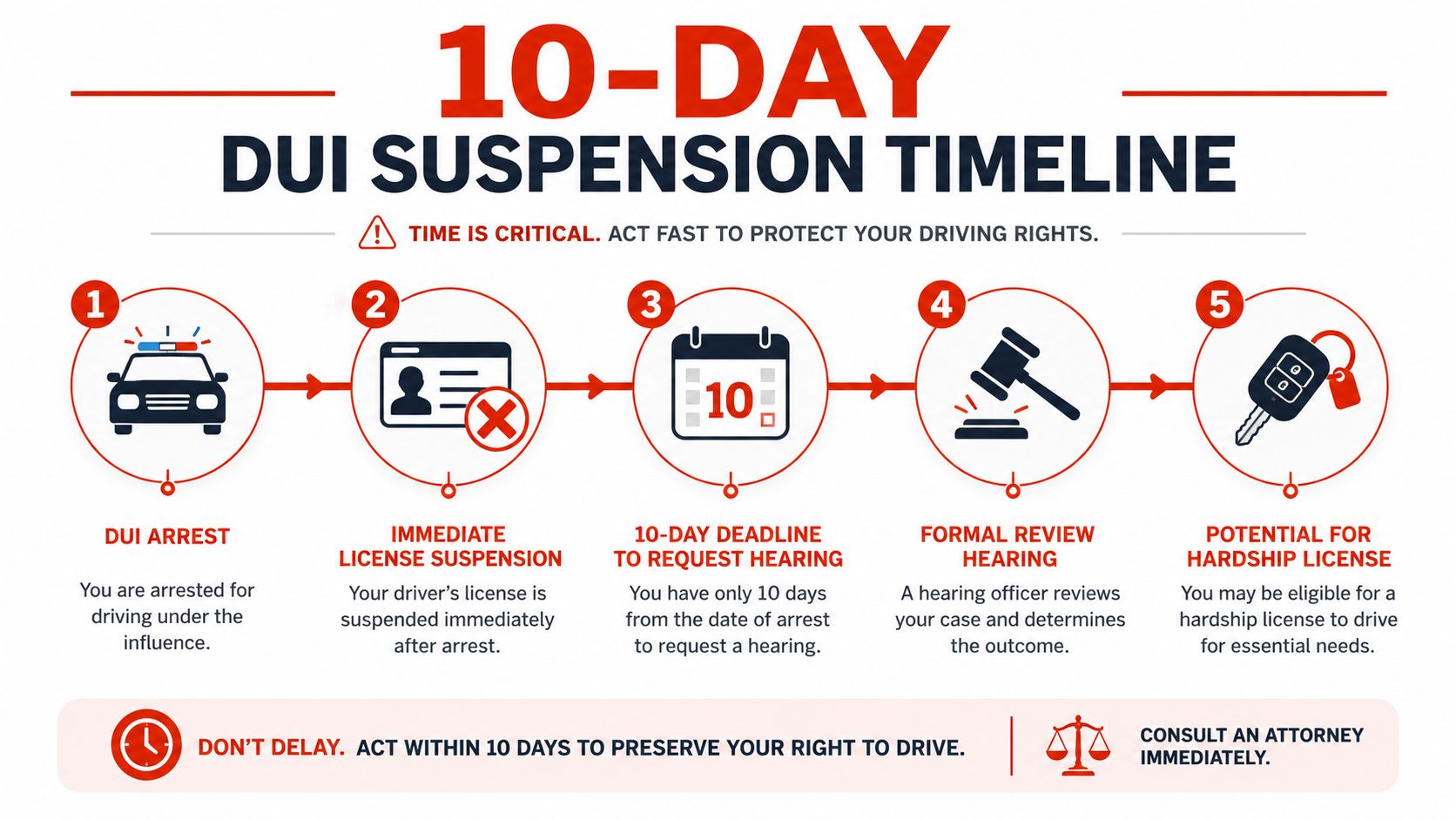 A five-step infographic showing the 10-day DUI suspension timeline, emphasizing the urgent need for a hearing request.