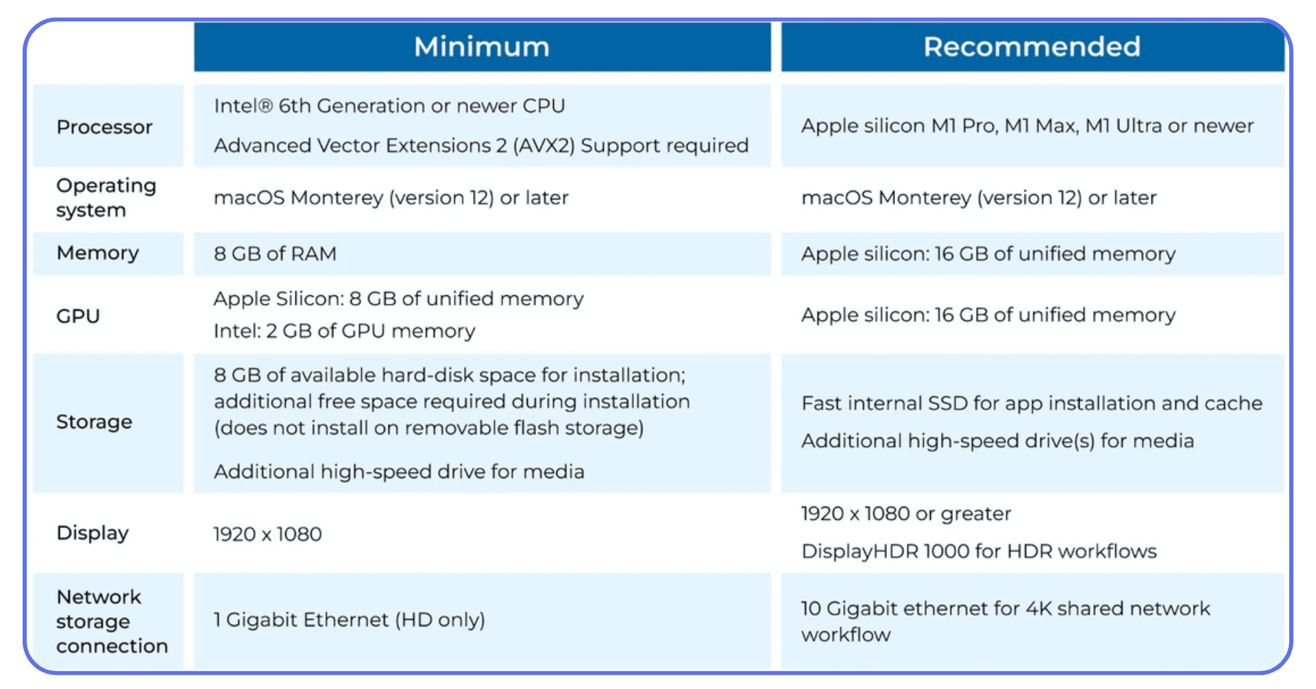 Table comparing minimum and recommended macOS hardware requirements, including CPU, GPU, memory, and storage for video editing software.