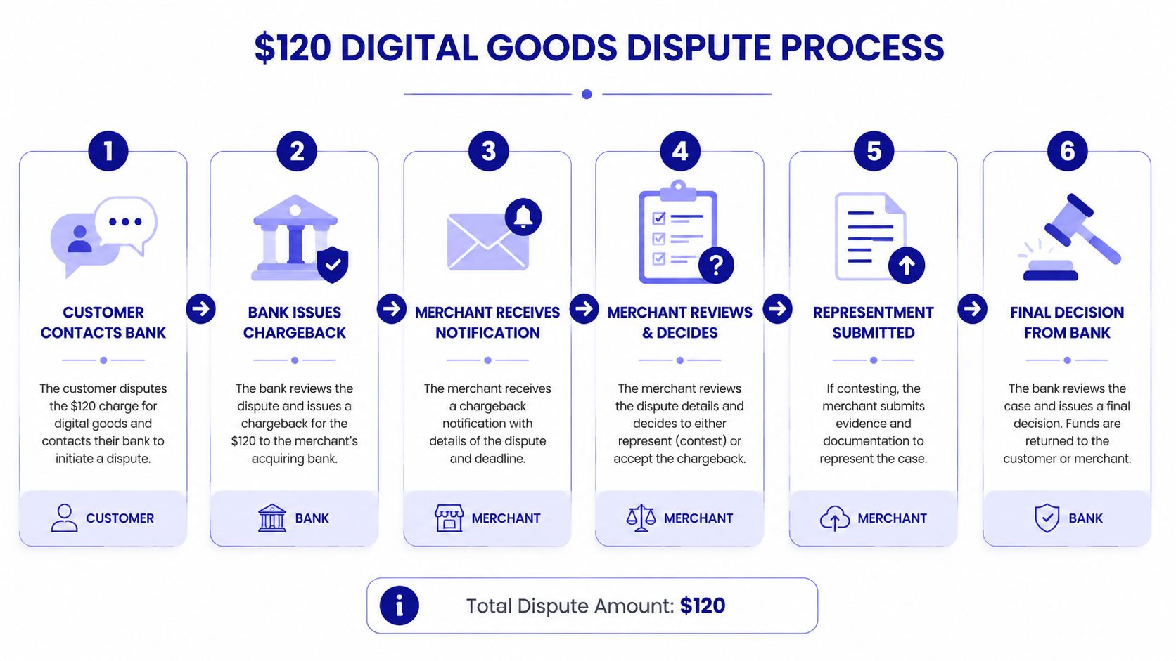 A six-step infographic illustrating the $120 digital goods chargeback and dispute process between customers, banks, and merchants.