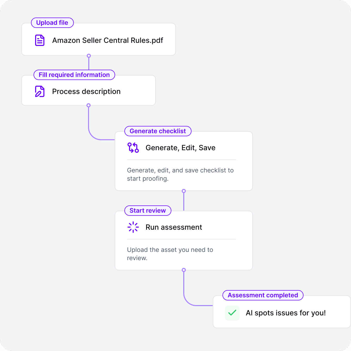 AI Amazon Seller compliance review workflow 