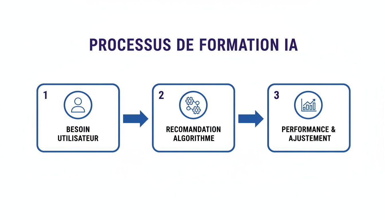Diagramme montrant les trois étapes du processus de formation en IA : besoin utilisateur, recommandation d'algorithme et ajustement.
