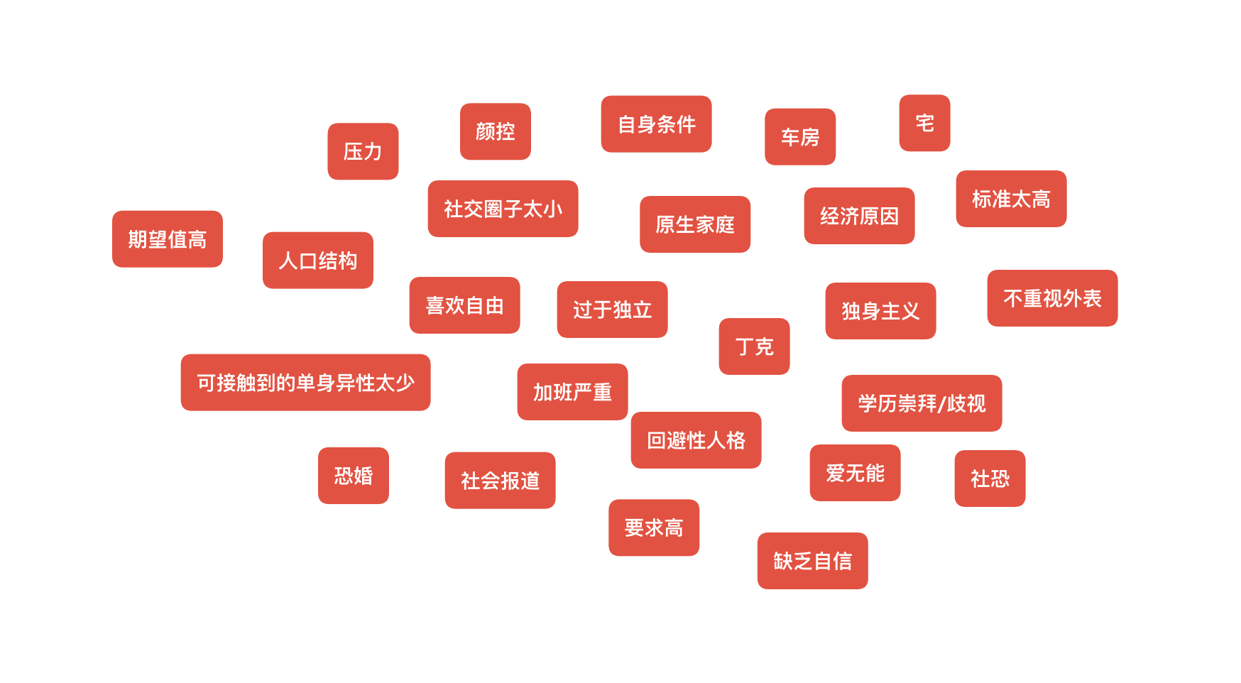 鱼骨图分析与分类