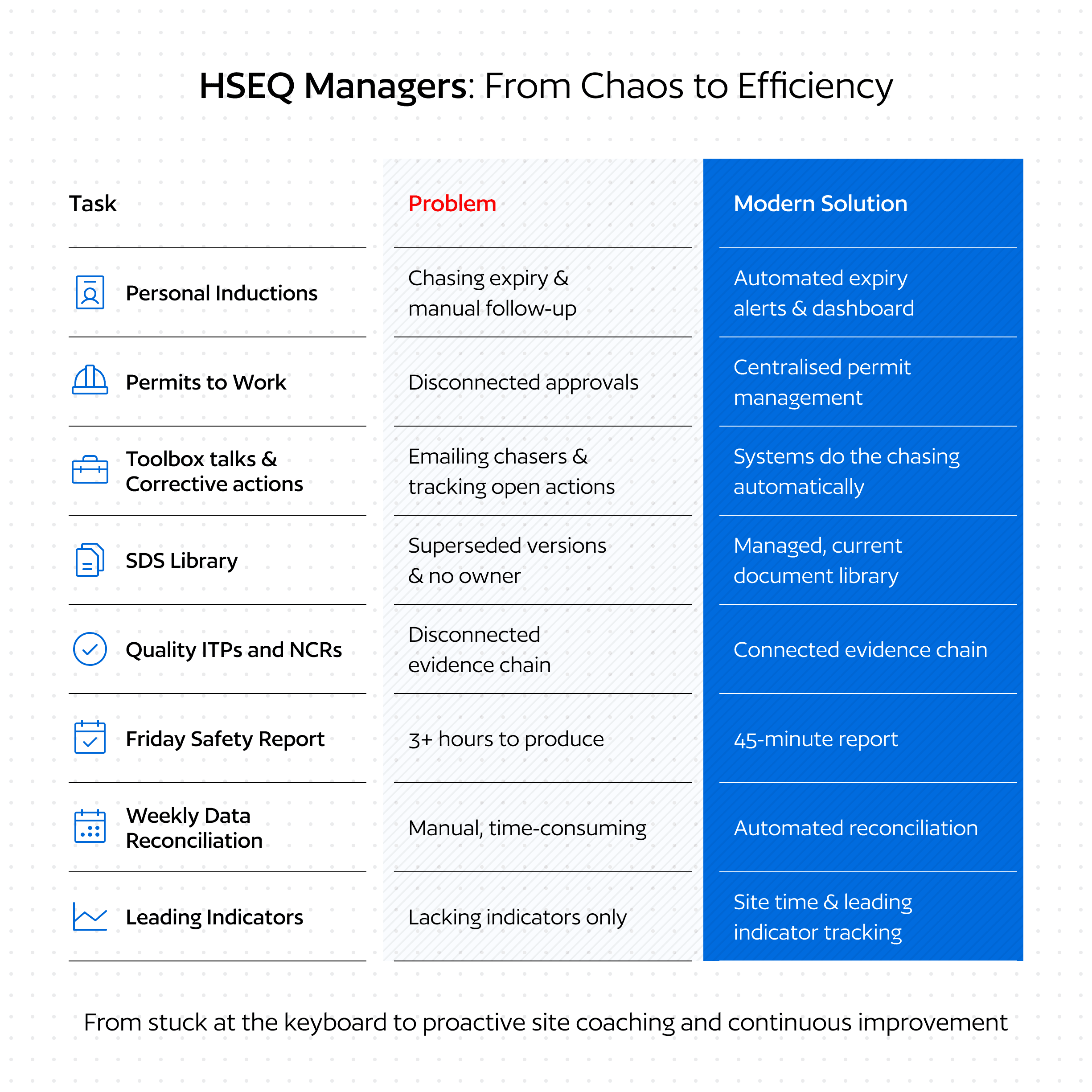 HSEQ Managers: From Chaos to Efficiency