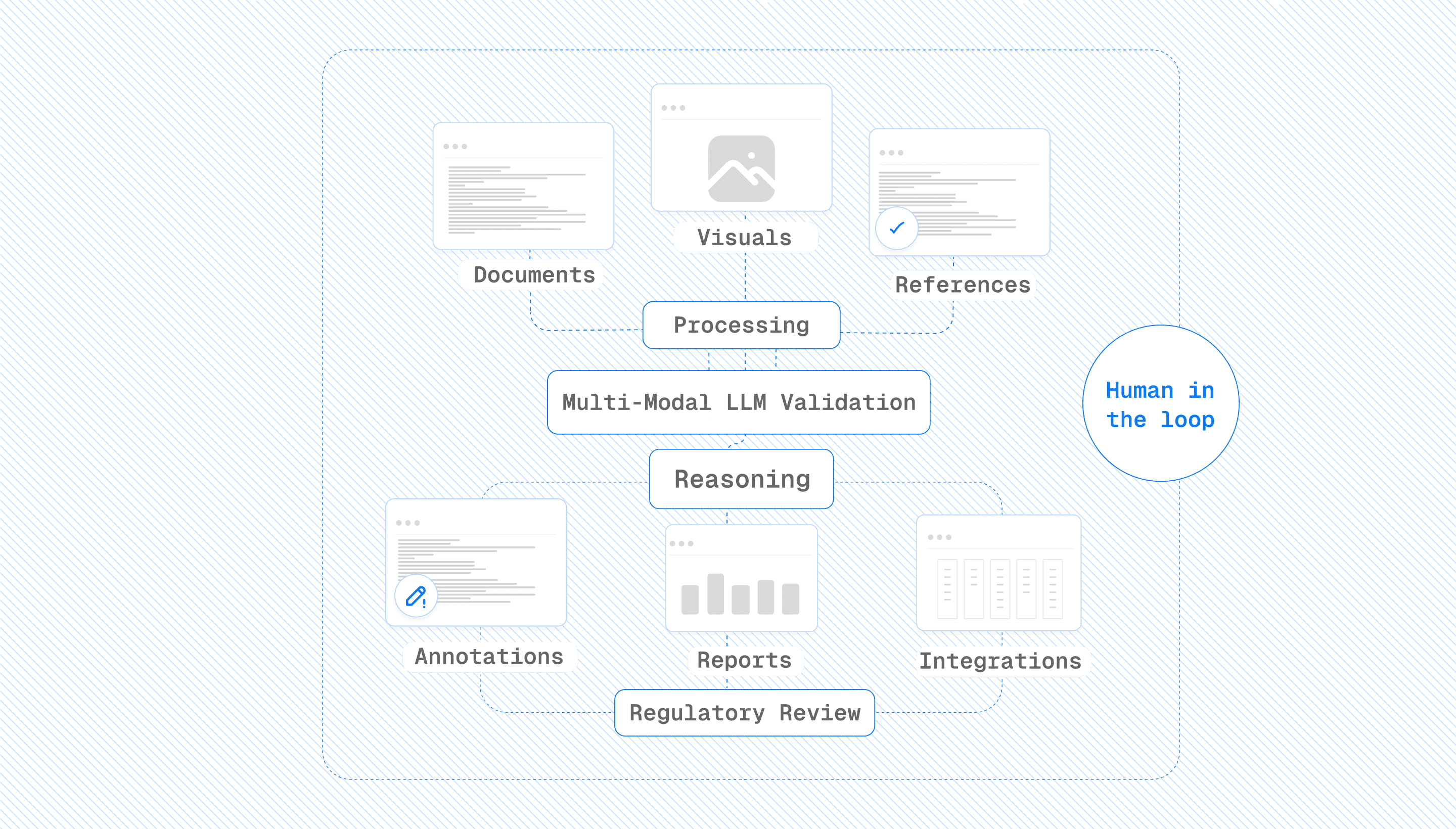 Multi‑modal LLM validation workflow for life sciences regulatory review combining documents, visuals, references, and human‑in‑the‑loop oversight