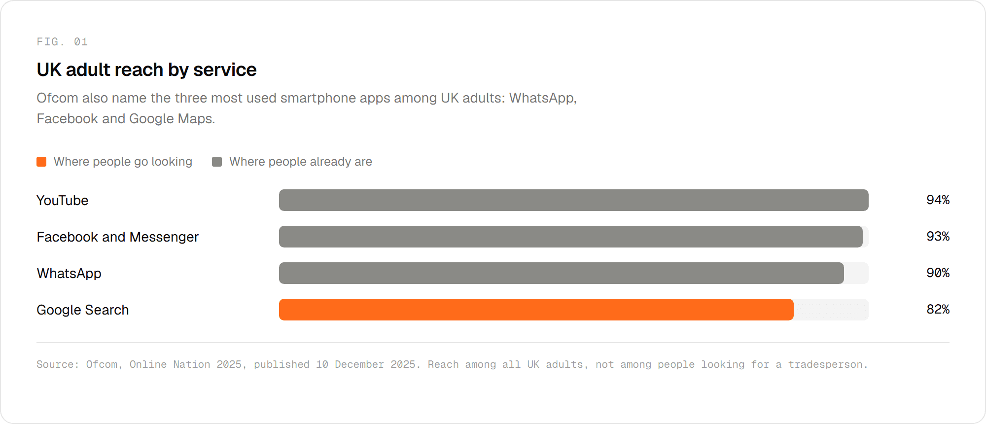 UK adult reach by service