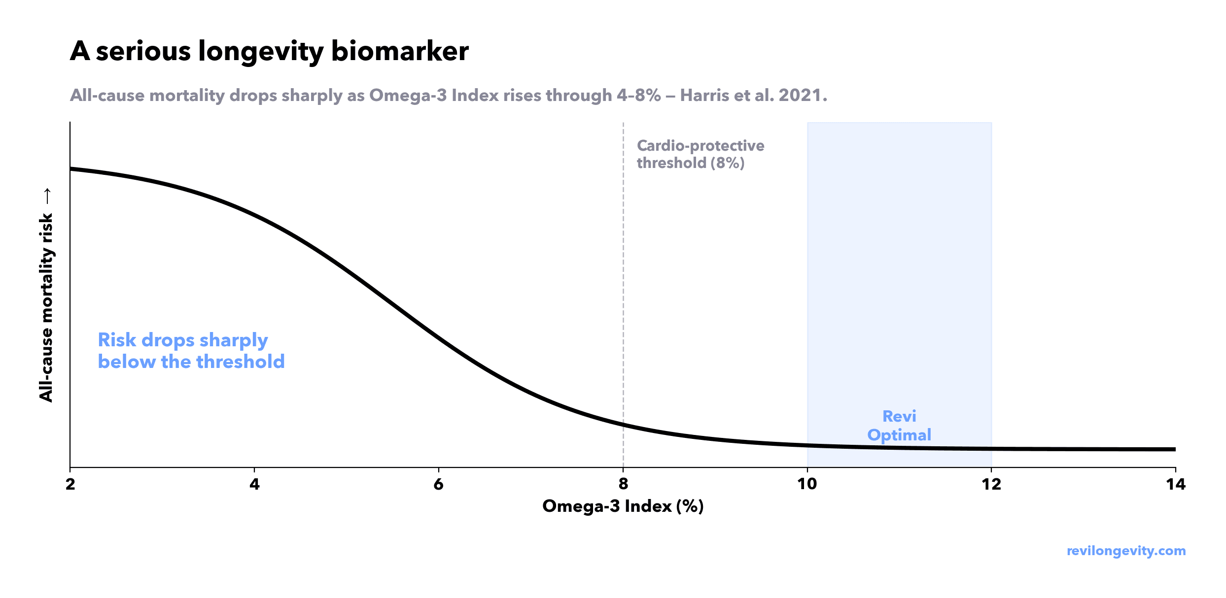 All-cause mortality risk falls sharply as Omega-3 Index rises through 4–8%, then plateaus in the 10–12% Revi Optimal band. Stylised from Harris et al. 2021 meta-analysis of 17 prospective studies."