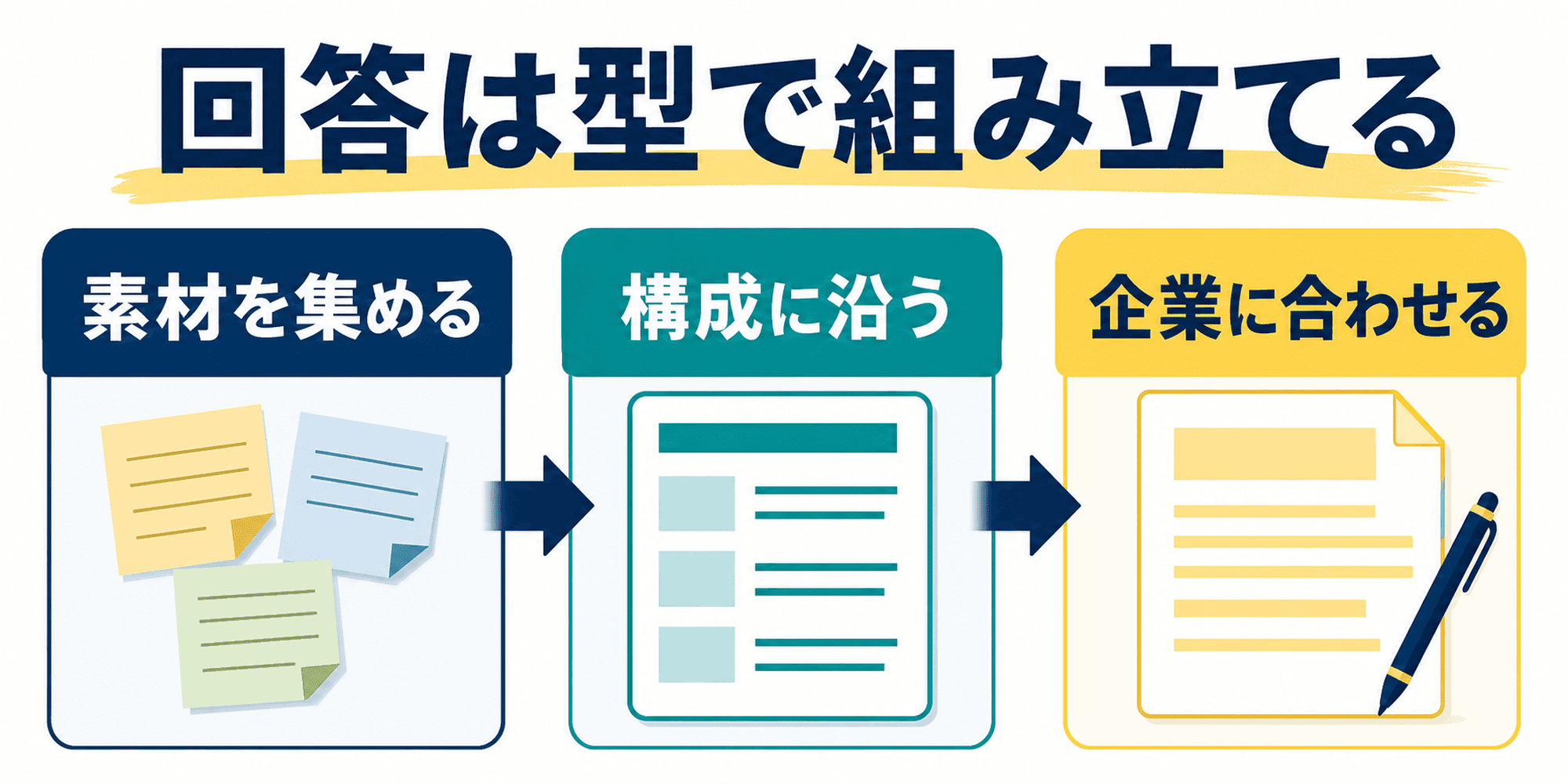 エントリーシート回答を素材集めから構成、企業合わせまで整理した図