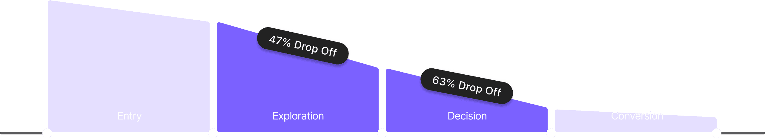 Funnel chart — 47% drop off at Exploration, 63% drop off at Decision