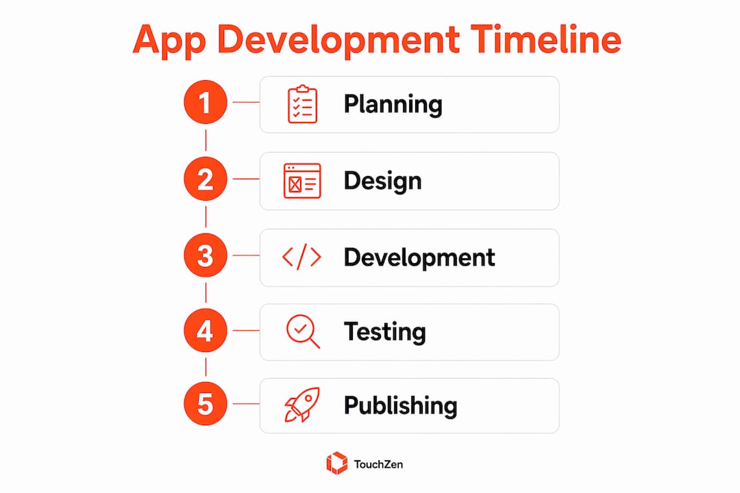 Infographic illustrating Android app development phases