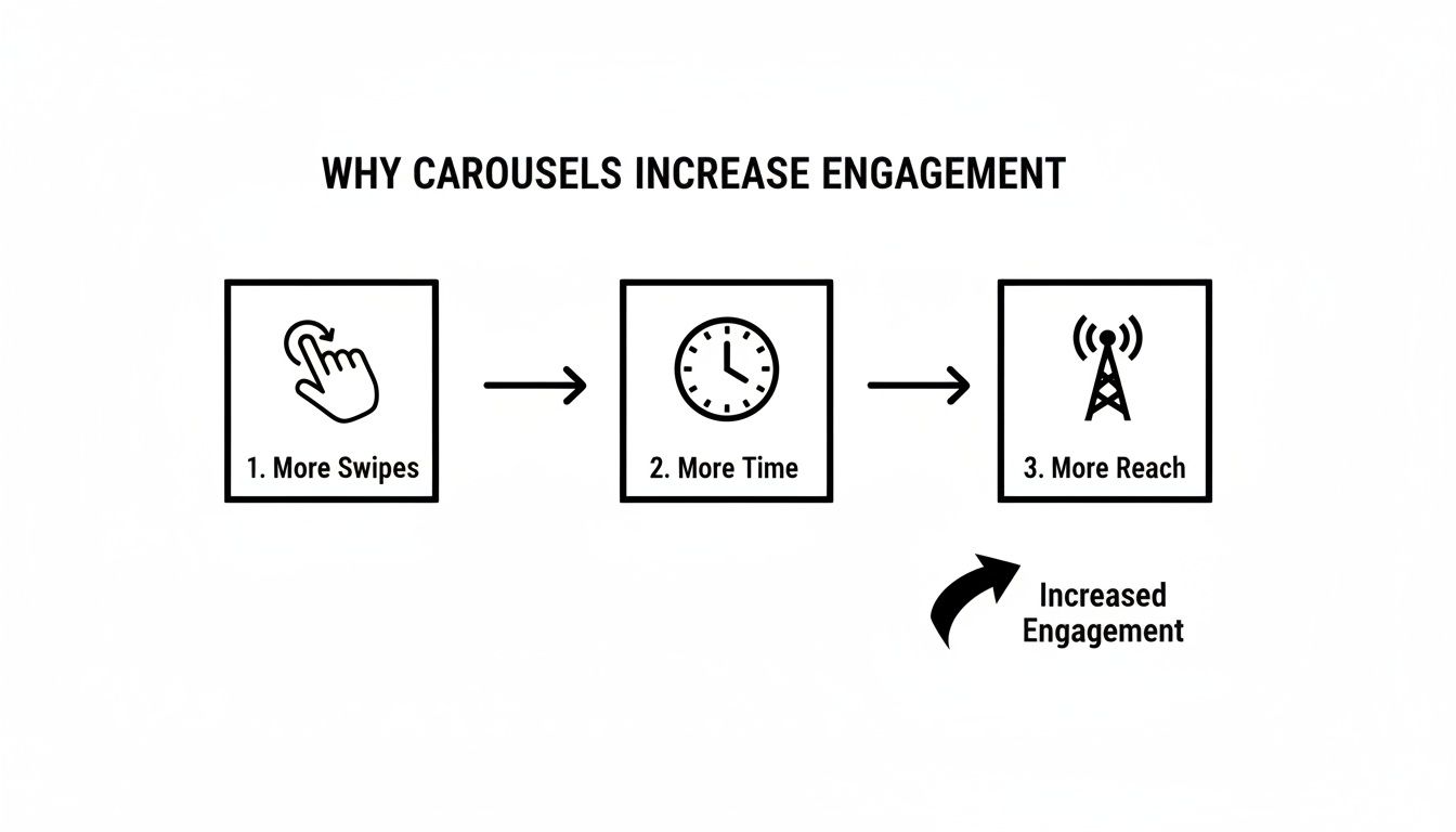 Flowchart illustrating why carousel posts increase engagement, leading to more swipes, more time, and increased reach.