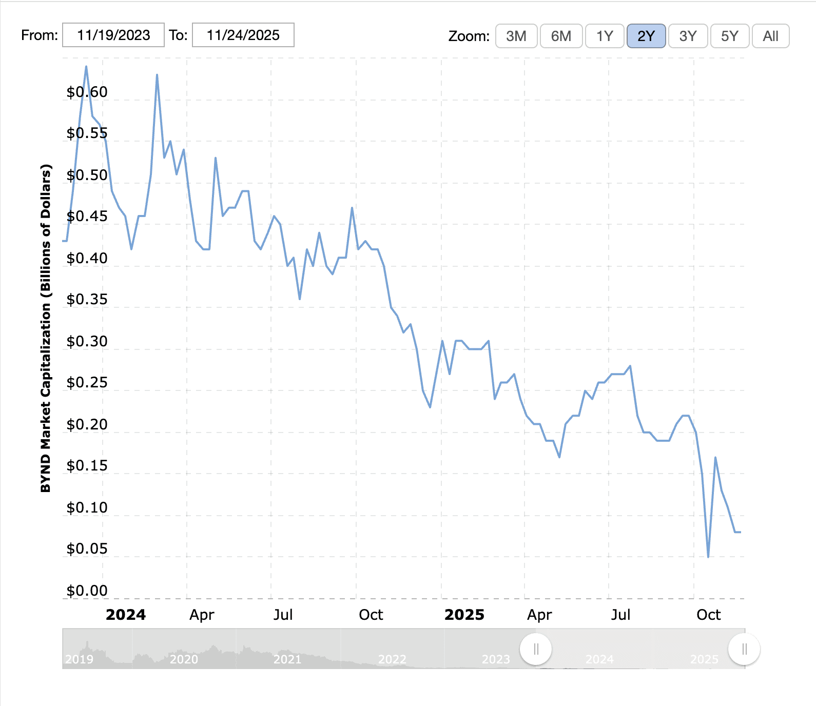 beyond meat 1y market cap