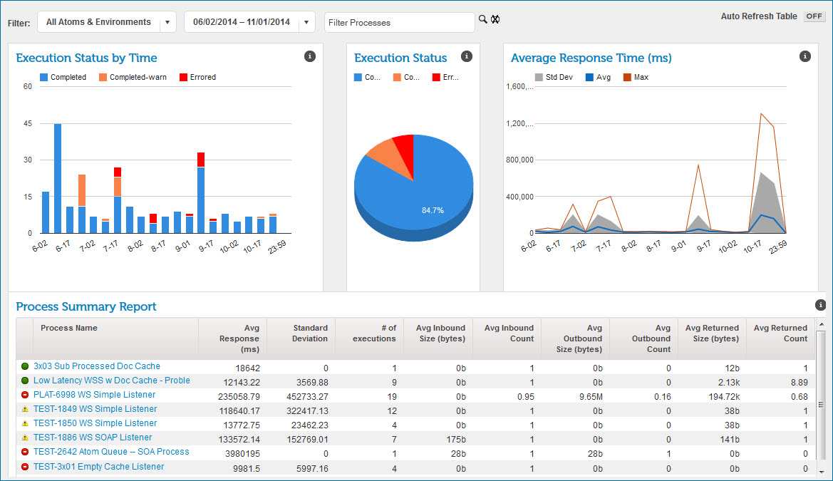 Boomi dashboard