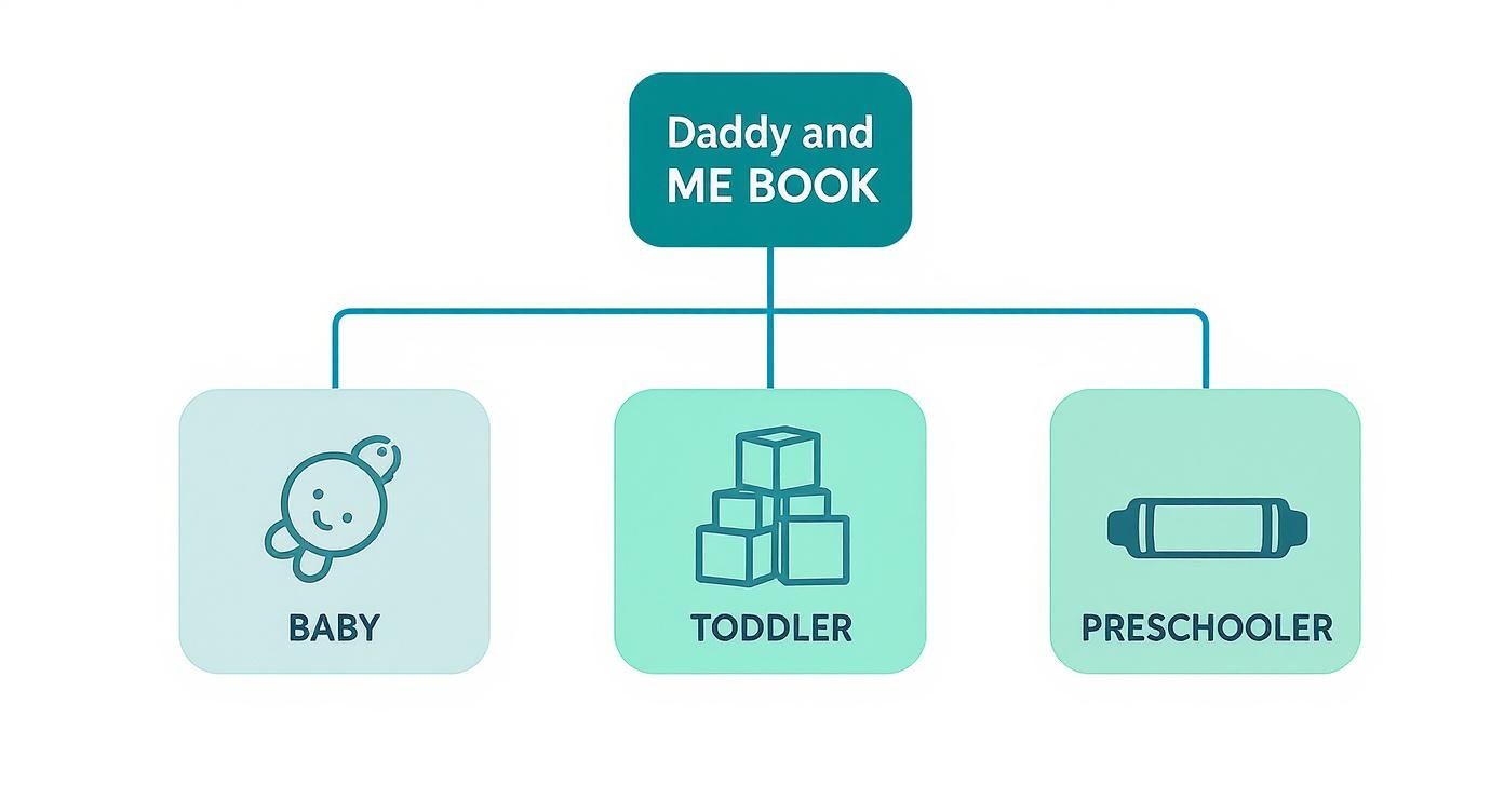 Diagram showing a 'Daddy and ME BOOK' categorized for baby, toddler, and preschooler age groups.