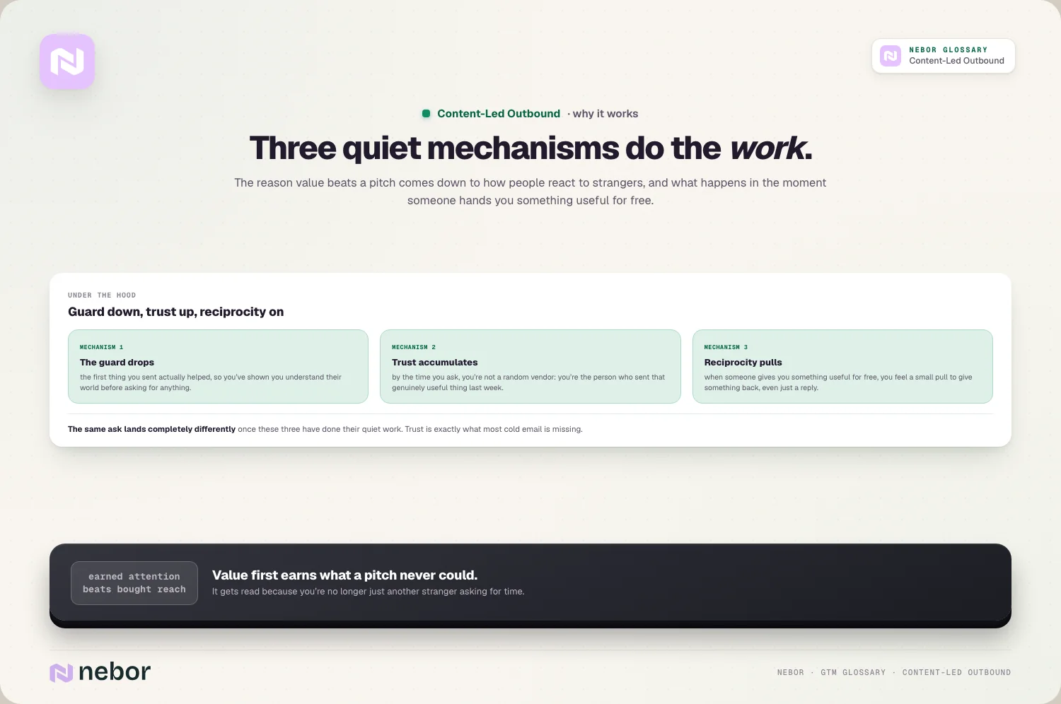Three panels showing the guard dropping, trust building and the pull to reply, illustrating why content-led outbound works