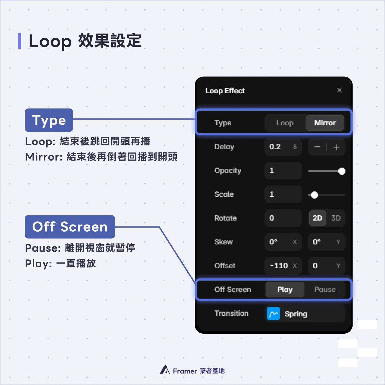 Framer Loop Effect 設定畫面，標示 Loop、Mirror 與 Off Screen 播放選項