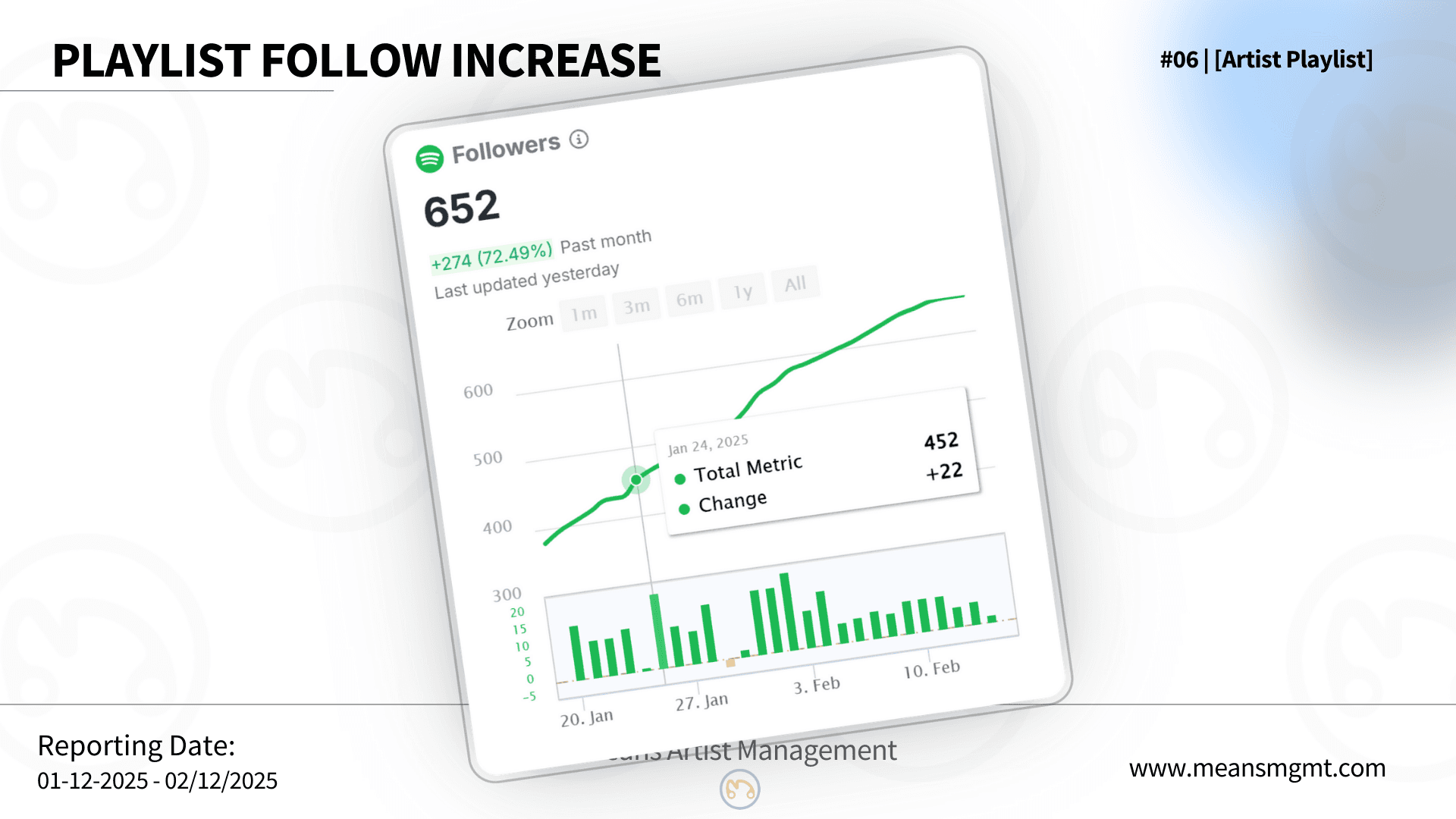 Case Study #6, Page 5 - Follower Frenzy: Spotify Playlist Soars to 652 Followers (+274, a 72.49% Jump!) in Just One Month. See the Growth Graph!