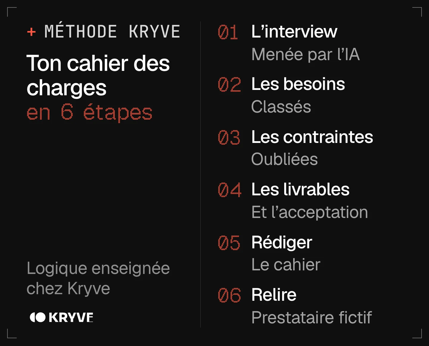 Schéma : faire un cahier des charges avec l’IA en 6 étapes, l'interview, les besoins, les contraintes, les livrables, rédiger, relire