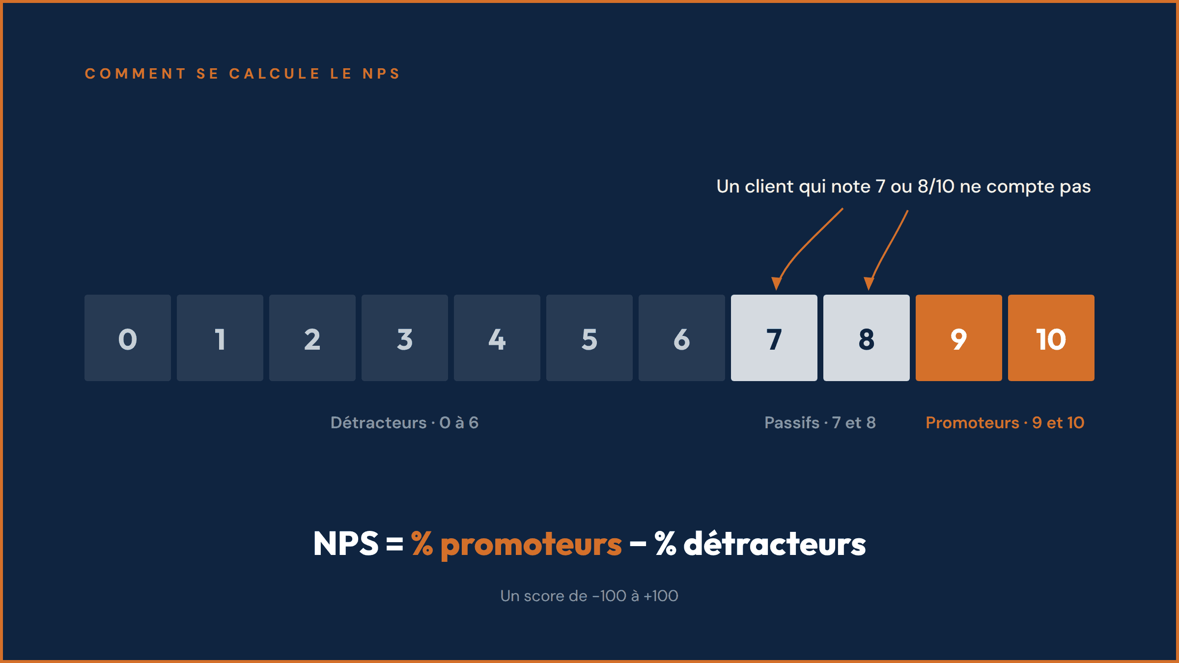 Net Promoter Score - Calcul
