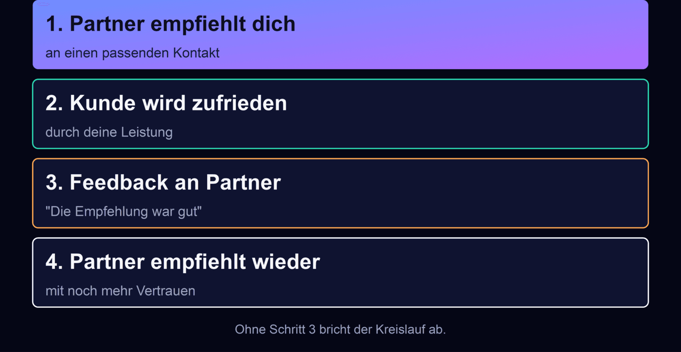 Der Empfehlungskreislauf: Partner empfiehlt, Kunde wird zufrieden, Feedback geht zurück zum Partner