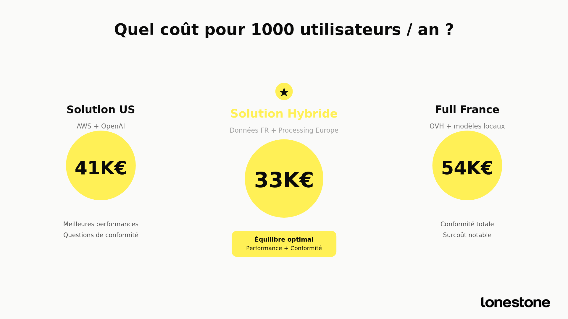 Cout utilisation