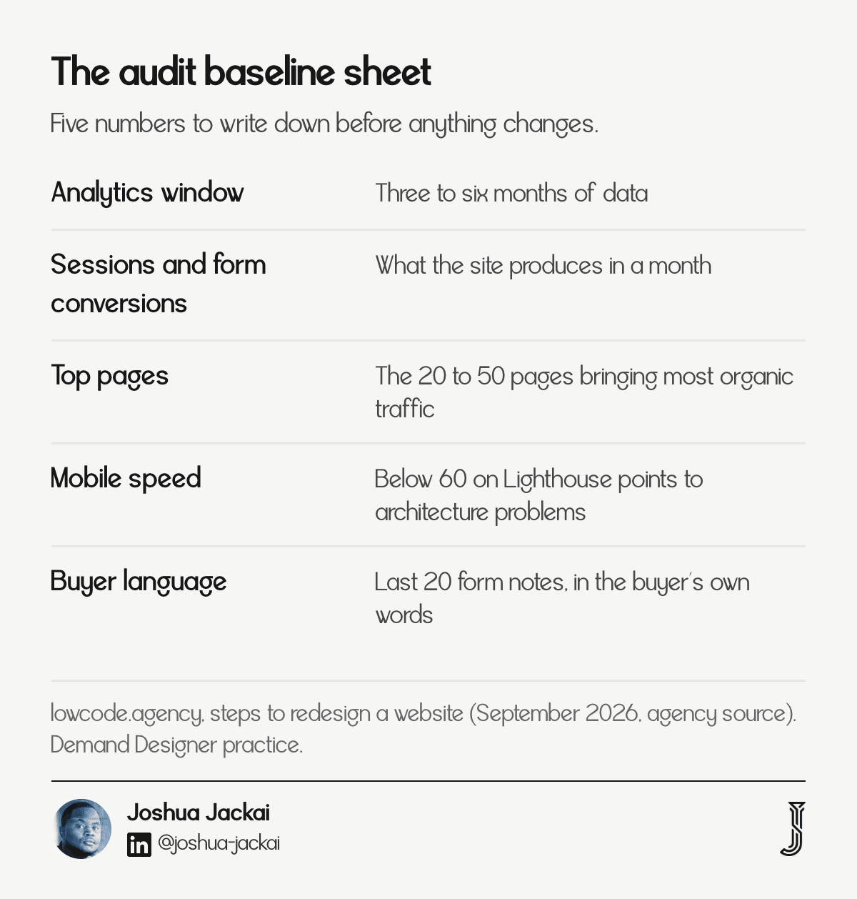 Audit baseline sheet: sessions, form conversions, top 20 to 50 pages, mobile speed and accessibility, with the question each answers