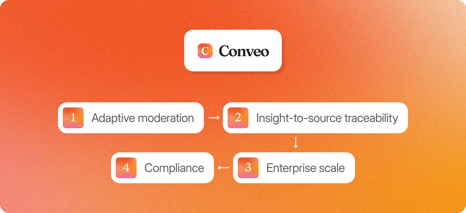 A branded Conveo graphic on an orange-to-coral gradient background, showing the Conveo logo in a white card at the top, connected to a four-item flowchart in a winding sequence: 1. Adaptive moderation, 2. Insight-to-source traceability, 3. Enterprise scale, 4. Compliance. Each item appears in a white rounded card with an orange gradient numbered icon.