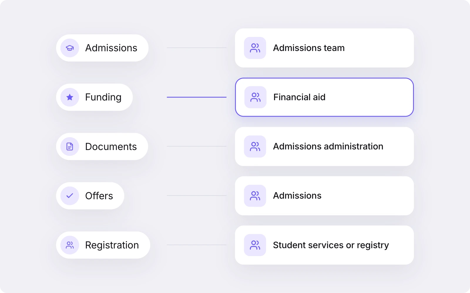 Five enquiry types, admissions, funding, documents, offers and registration, each routed to its own team