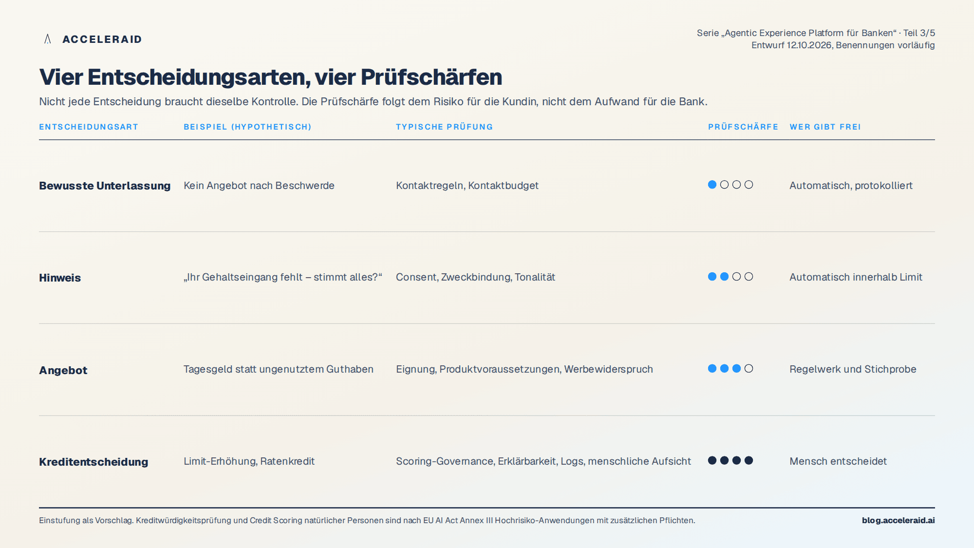 Tabelle mit vier Entscheidungsarten bewusste Unterlassung, Hinweis, Angebot und Kreditentscheidung, je mit hypothetischem Beispiel, typischer Prüfung, Prüfschärfe als Punkte und Freigabeinstanz