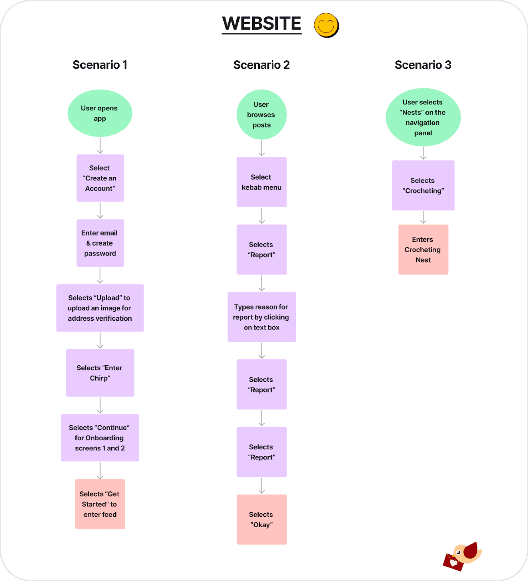 Desktop User Happy Path Diagram