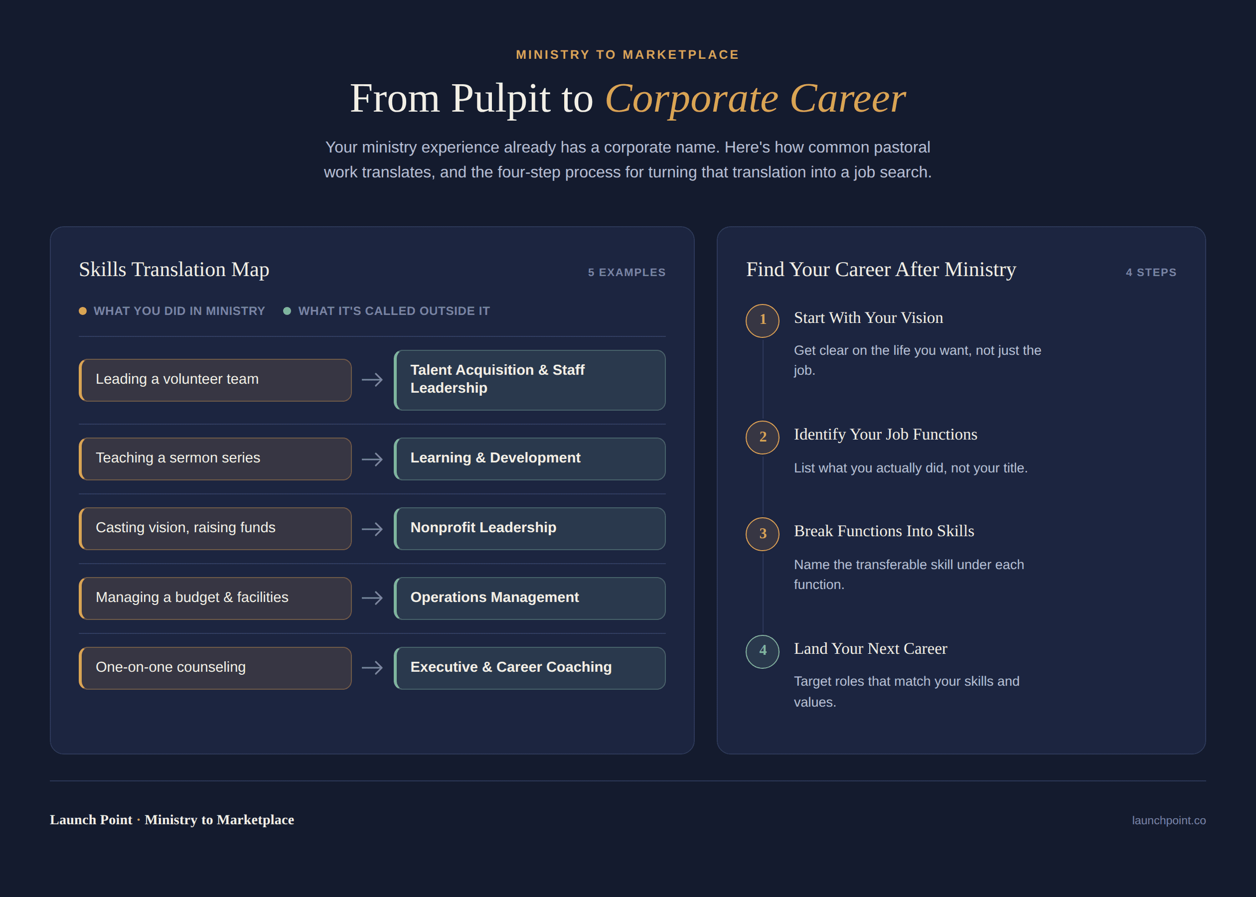 Infographic titled From Pulpit to Corporate Career. Left side: a translation map pairing common pastoral responsibilities (leading a volunteer team, teaching a series, casting vision, managing a budget, one-on-one counseling) with their corporate equivalents (talent acquisition, learning and development, nonprofit leadership, operations management, executive coaching). Right side: a four-step flowchart reading Start With Your Vision, Identify Your Job Functions, Break Functions Into Transferable Skills, Find Your Career After Ministry.