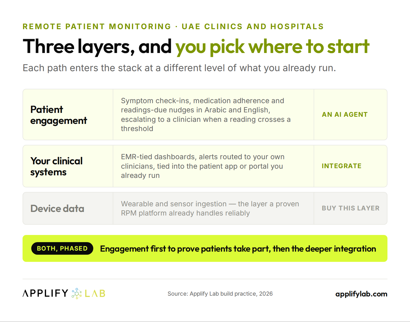 Adding RPM in a UAE clinic: an AI agent on the engagement layer, integration into your clinical systems, or both