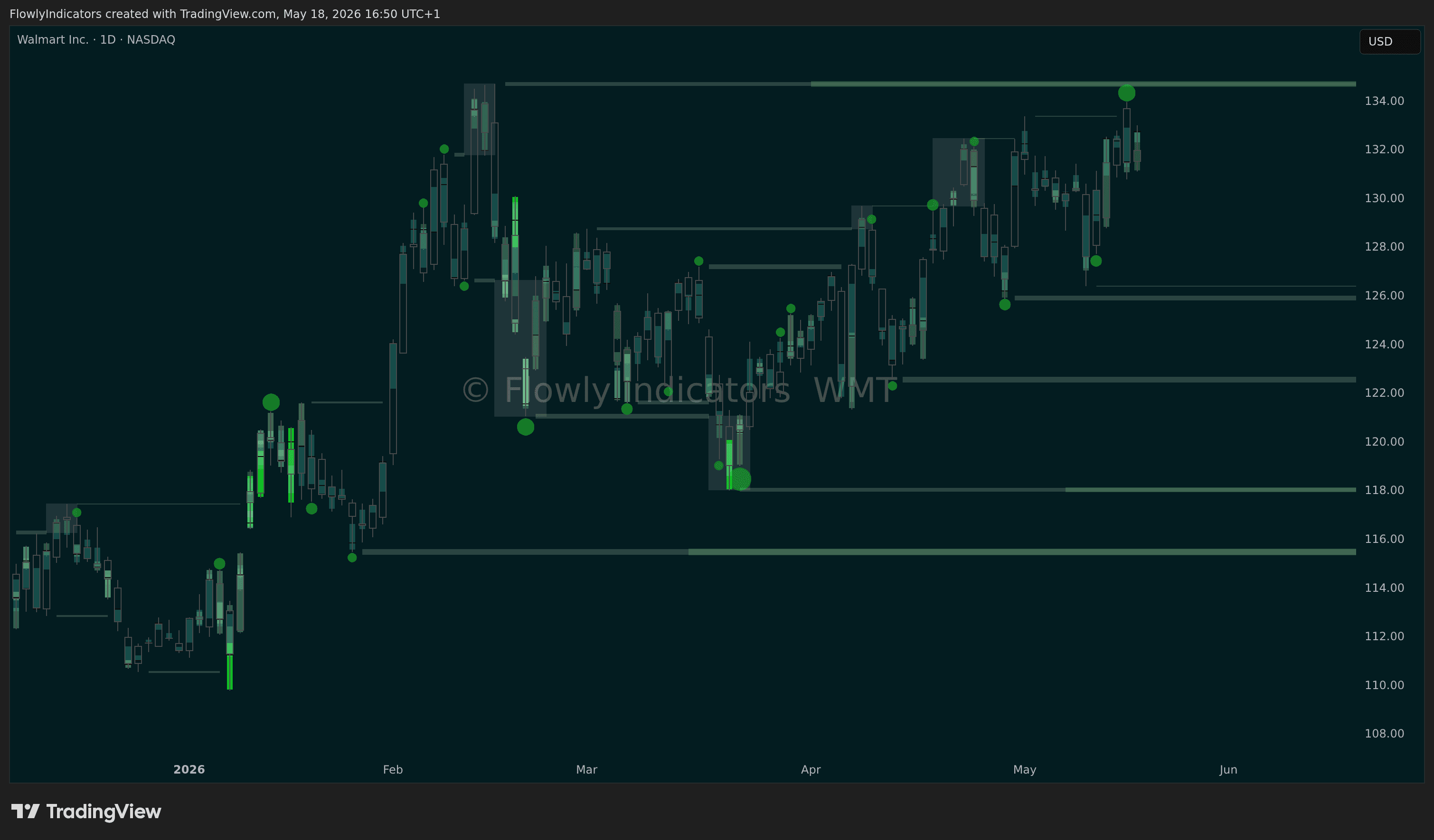 Trading chart of Walmart (WMT) showing recent liquidity levels, liquidations and unusual volume patterns.