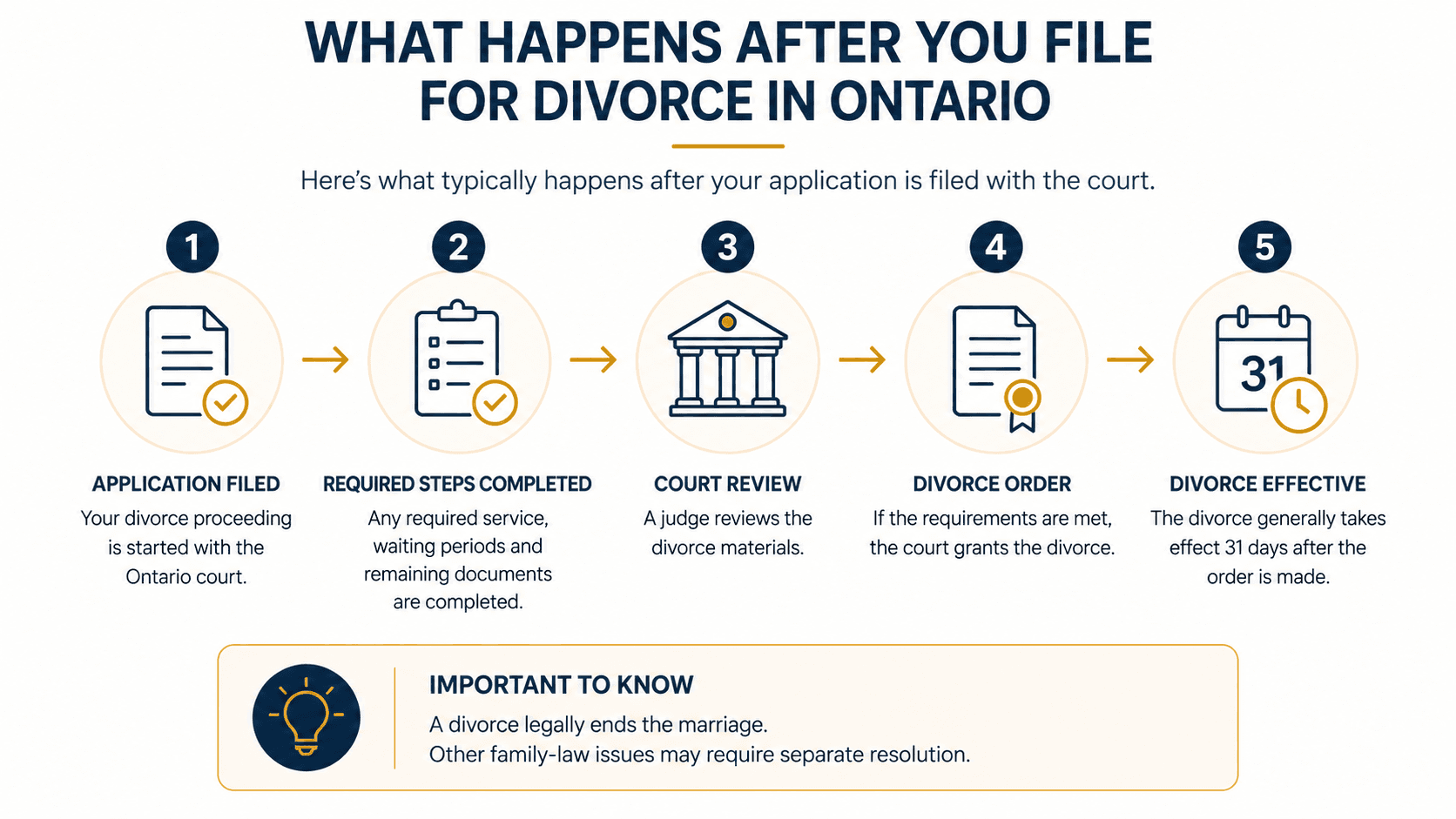 Ontario divorce process timeline showing the steps from filing the application through court review, divorce order and the divorce becoming effective.