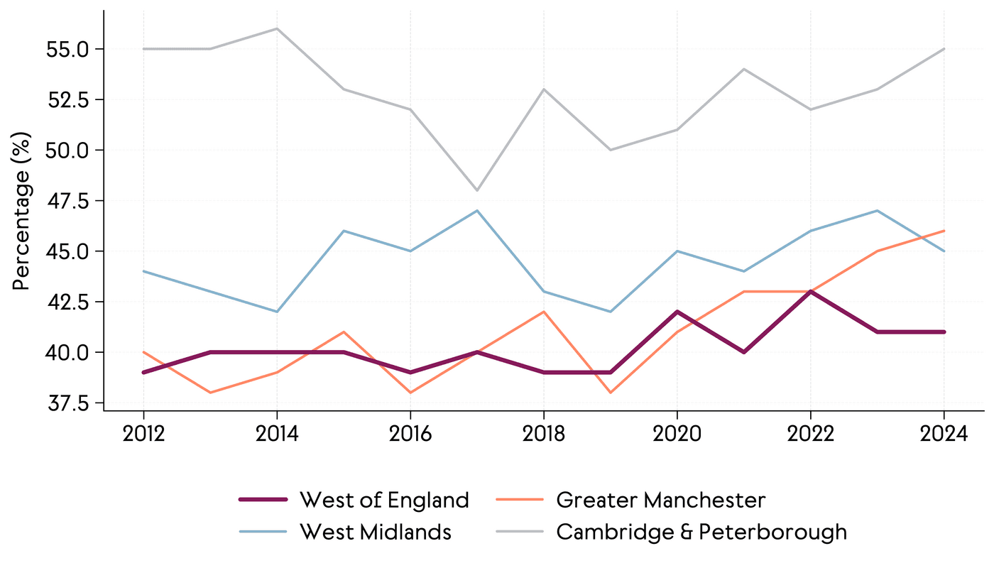 Line chart showing the proportion of STEM students among international students in select regions from 2012 to 2024. Cambridge & Peterborough consistently records the highest levels. The West Midlands sits in the middle of the group with moderate fluctuations, while Greater Manchester shows a steady upward trend over the period. The West of England remains relatively stable but records the lowest proportion. Overall, the gap between areas persists.