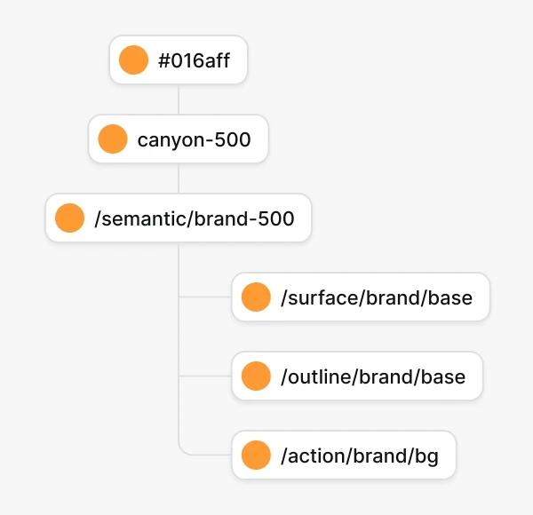 A raw color becomes canyon-500, then the semantic brand token, then surface, outline and action tokens