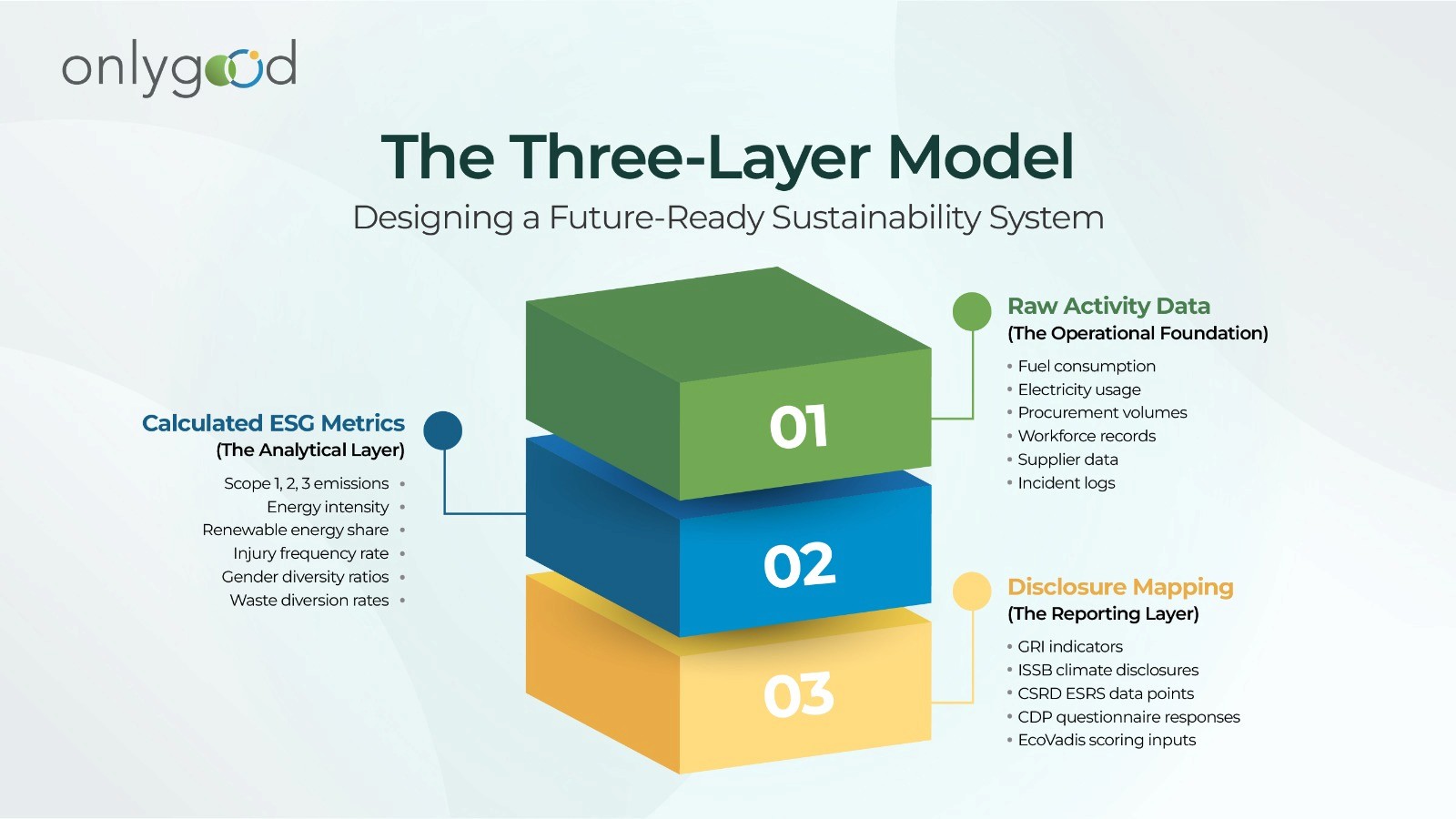 Three-layer ESG reporting model showing raw activity data, calculated ESG metrics, and disclosure mapping across global sustainability frameworks.