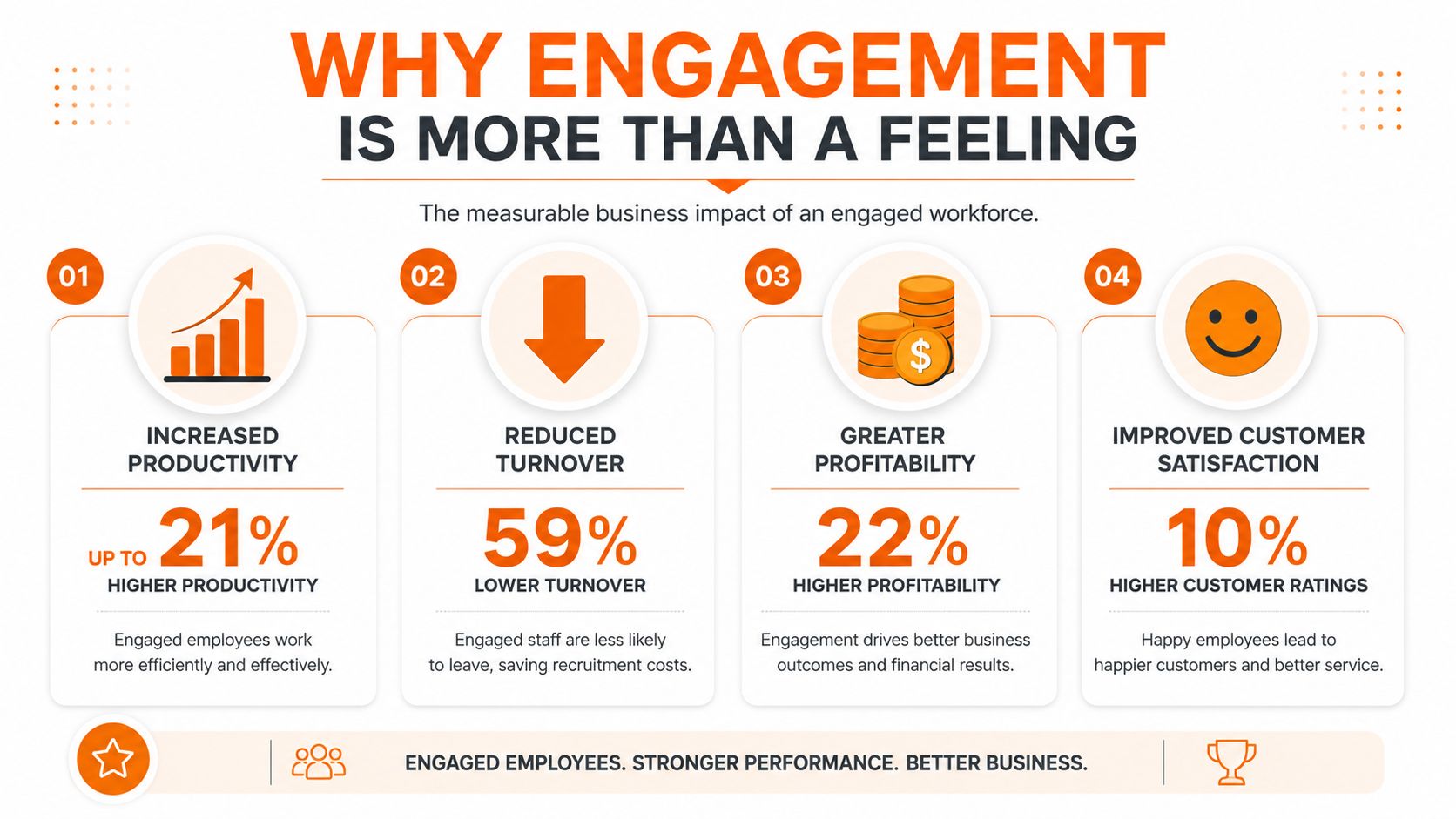 An infographic showing four key business benefits of employee engagement including productivity, retention, profitability, and customer satisfaction.