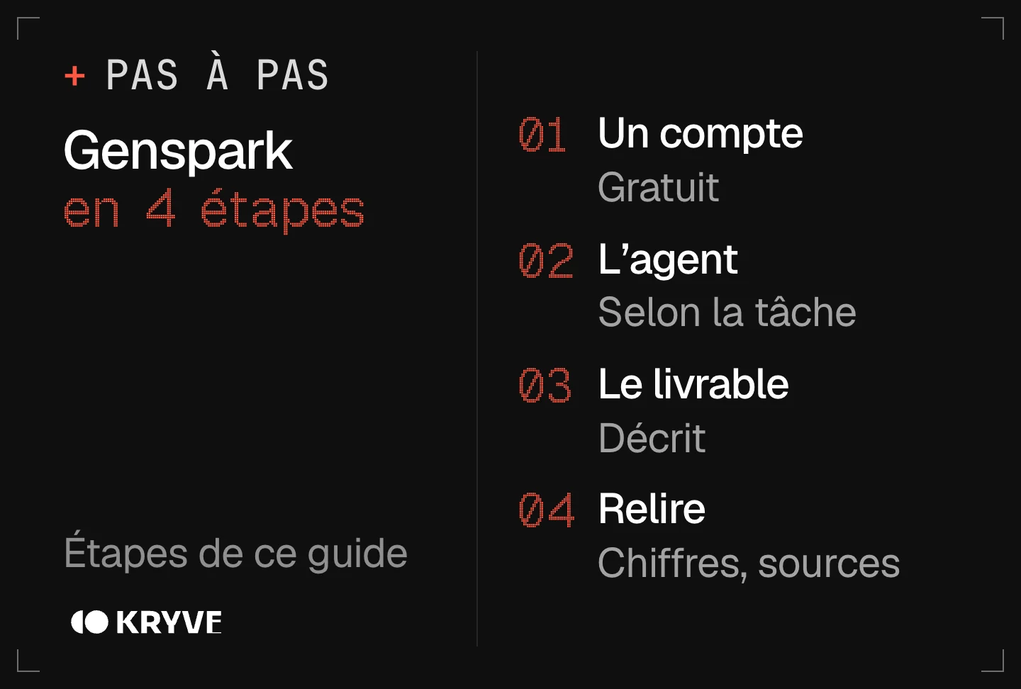 Schéma : lancer une tâche avec Genspark en 4 étapes, un compte, l'agent, le livrable, relire