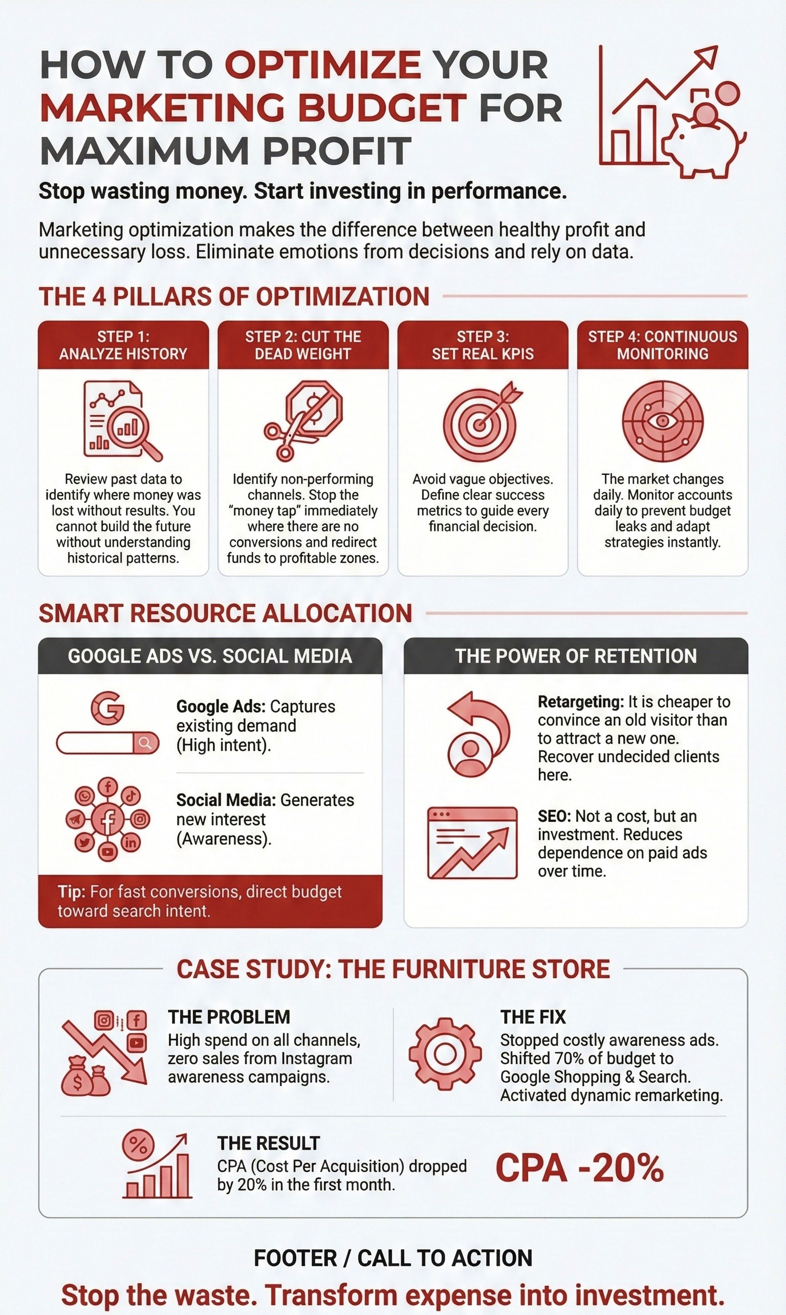 Infograma care arata pasii pentru optimizarea bugetului de marketing, incluzand analiza istoricului, setarea de KPIs si alocarea resurselor intre Google Ads si Social Media.