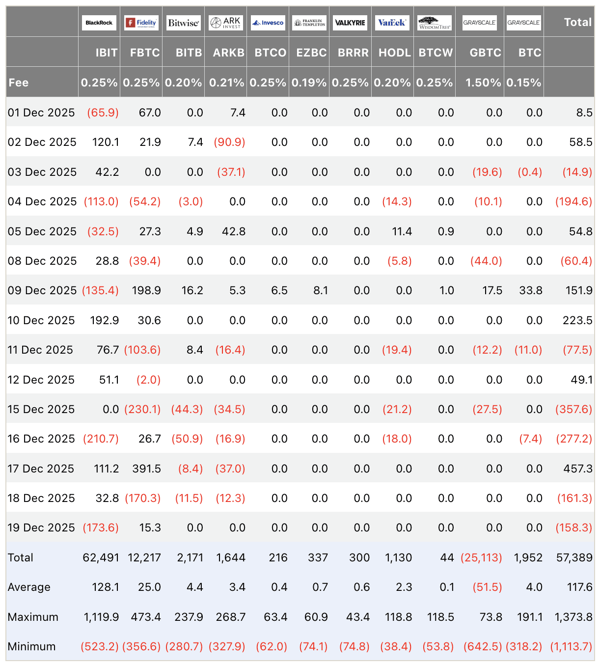 Bitcoin ETF flows table USD millions December 2025: Total outflow -158.3M on Dec 19, BlackRock and Fidelity leading, Bitcoin ETF institutional flows.