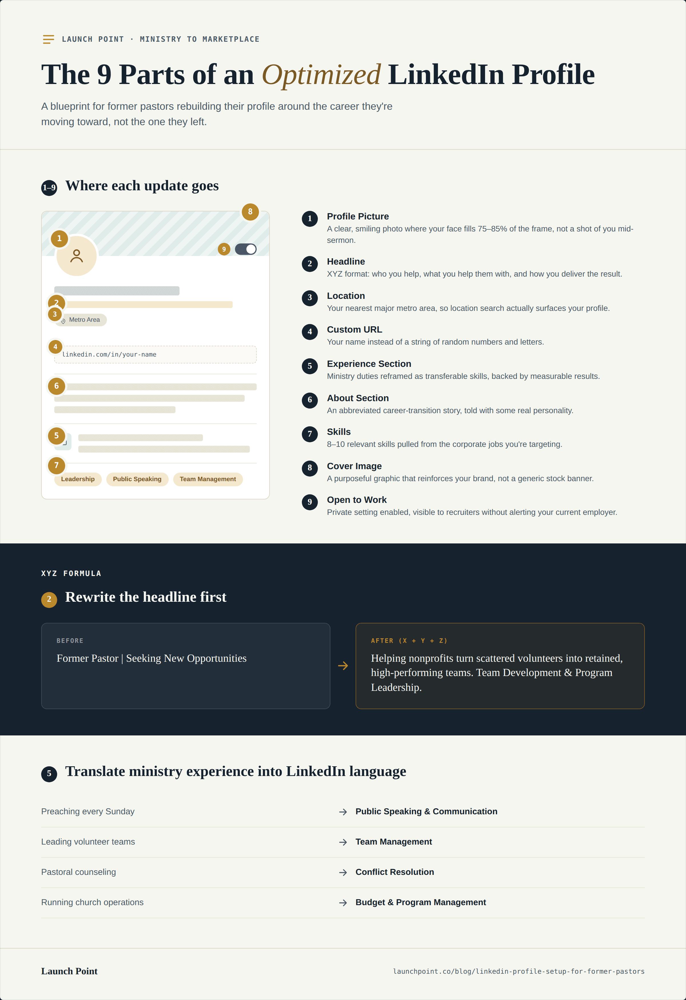 Infographic showing the 9 parts of an optimized LinkedIn profile for former pastors, including profile picture, headline, location, custom URL, experience section, about section, skills, cover image, and open to work settings, plus a before-and-after headline example and a ministry-to-LinkedIn phrase translator.