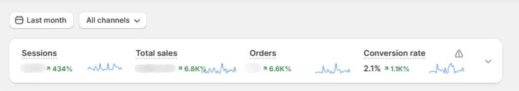 Shopify store dashboard showing sales and sessions growth over the campaign period.