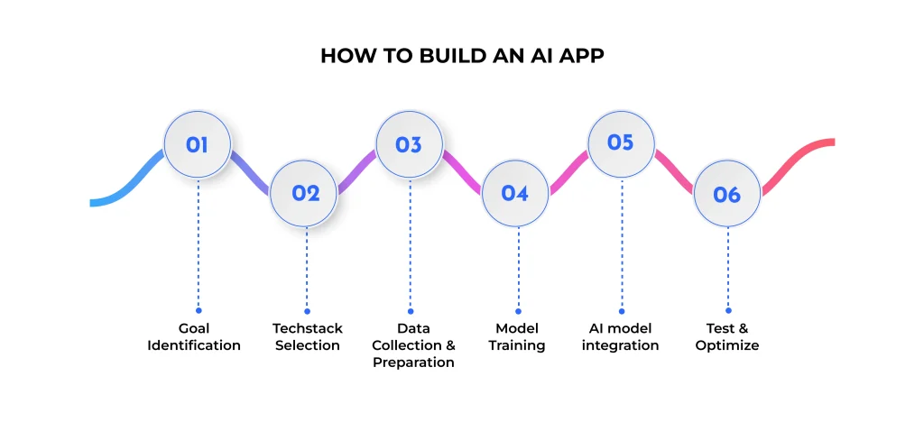 How to Build an App Using AI