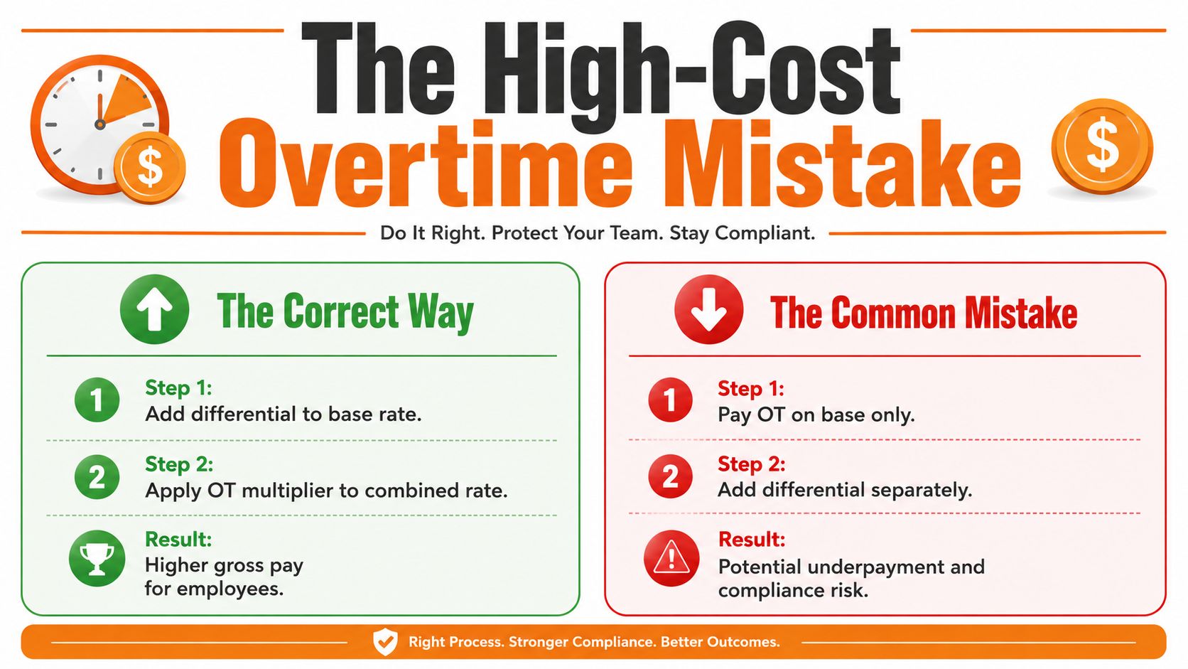 An infographic comparing the correct and incorrect methods for calculating employee overtime pay involving shift differentials.