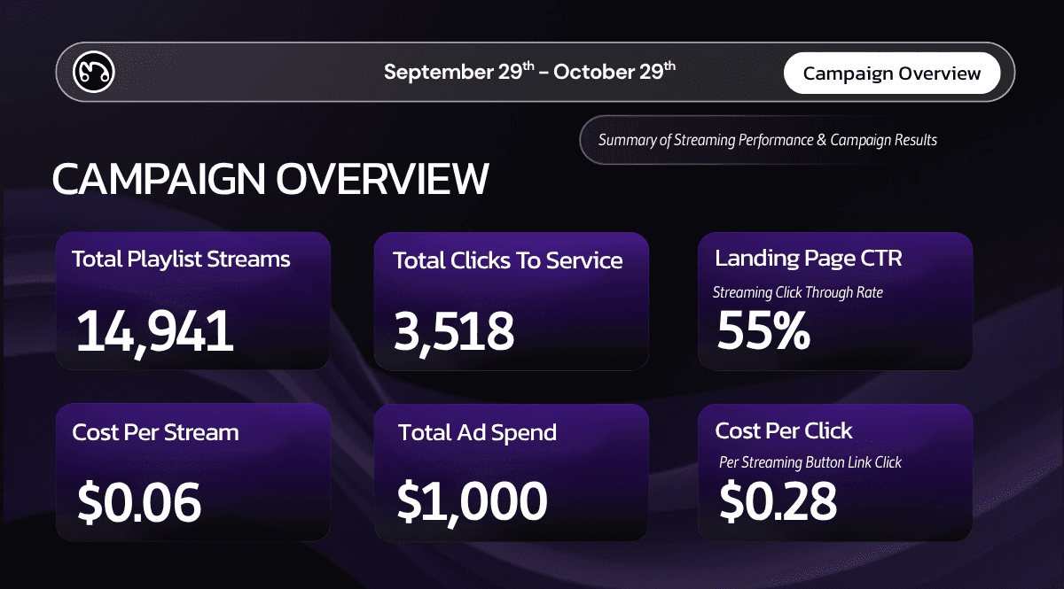 Campaign overview metrics for Miyuki's music promotion, showing 14,941 playlist streams and a $0.06 cost per stream.