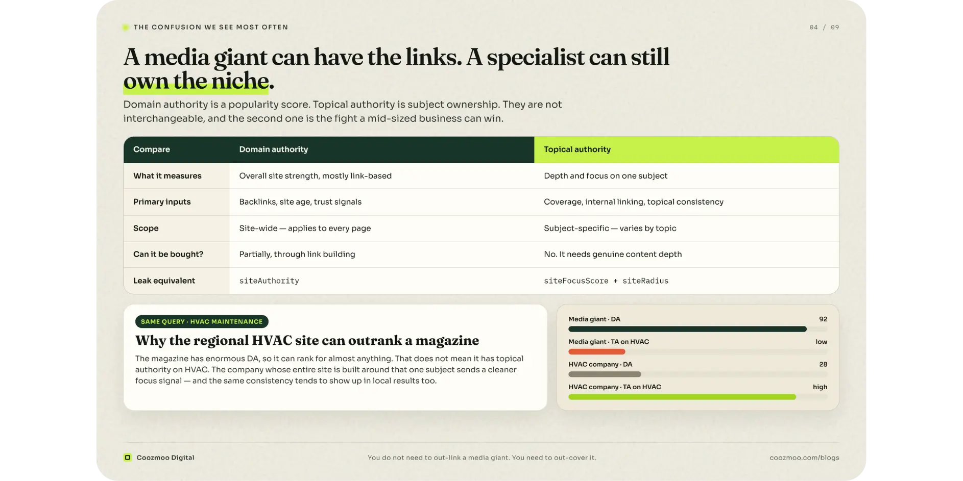 Domain authority vs topical authority; HVAC specialist beats media site.