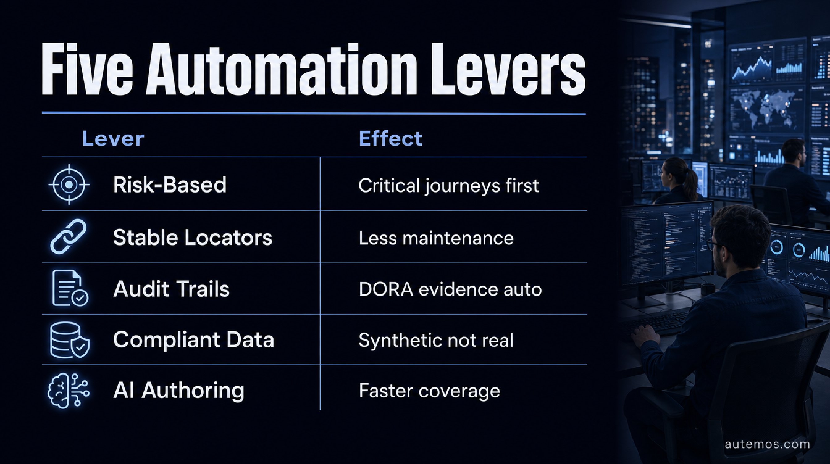 Matrix of five automation levers and their effect: risk-based prioritisation, stable locators, audit trails, compliant test data and AI-assisted authoring.